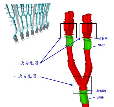 VARB两级分配阀门